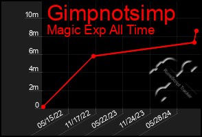 Total Graph of Gimpnotsimp