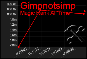 Total Graph of Gimpnotsimp