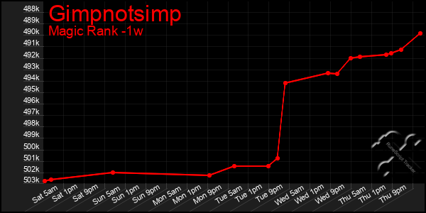 Last 7 Days Graph of Gimpnotsimp