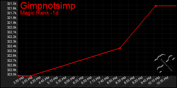 Last 24 Hours Graph of Gimpnotsimp