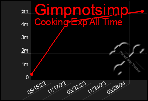 Total Graph of Gimpnotsimp