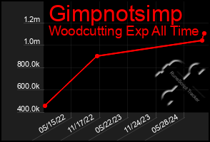 Total Graph of Gimpnotsimp