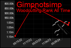 Total Graph of Gimpnotsimp