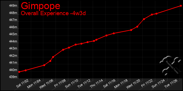 Last 31 Days Graph of Gimpope