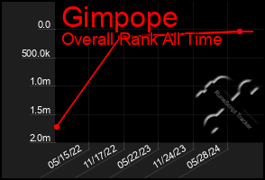 Total Graph of Gimpope