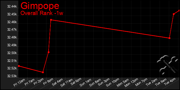 Last 7 Days Graph of Gimpope