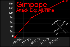 Total Graph of Gimpope