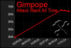 Total Graph of Gimpope