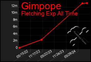 Total Graph of Gimpope