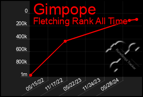 Total Graph of Gimpope