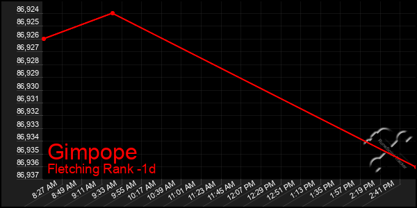 Last 24 Hours Graph of Gimpope