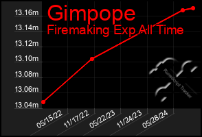 Total Graph of Gimpope