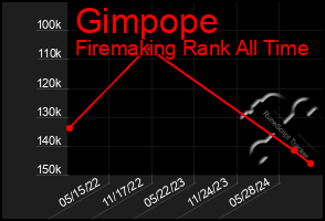 Total Graph of Gimpope