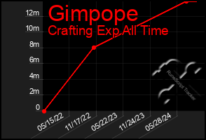 Total Graph of Gimpope