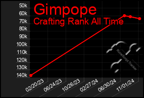 Total Graph of Gimpope