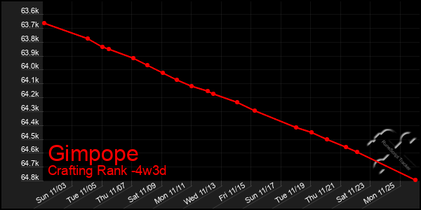 Last 31 Days Graph of Gimpope