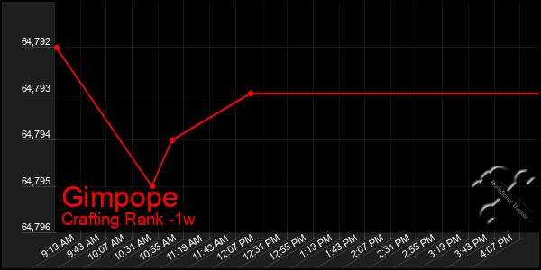 Last 7 Days Graph of Gimpope