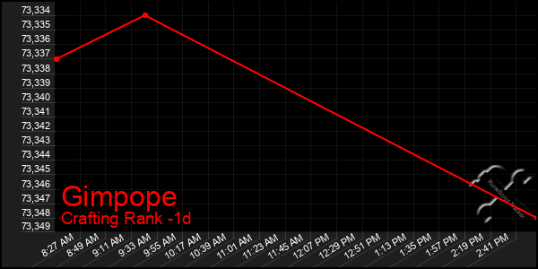 Last 24 Hours Graph of Gimpope
