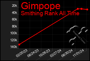 Total Graph of Gimpope