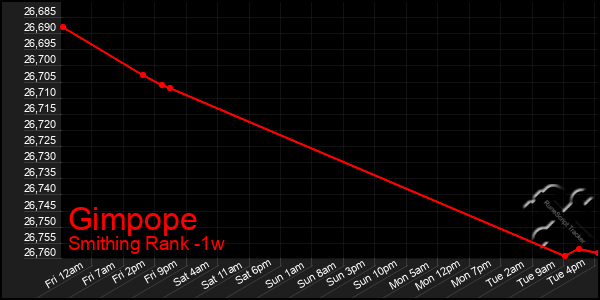 Last 7 Days Graph of Gimpope