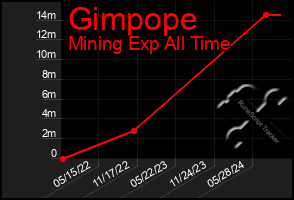 Total Graph of Gimpope