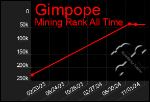 Total Graph of Gimpope