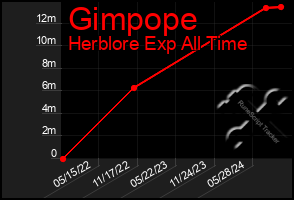 Total Graph of Gimpope