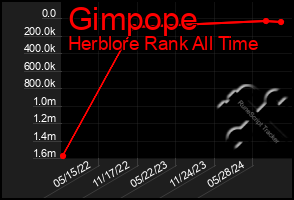 Total Graph of Gimpope