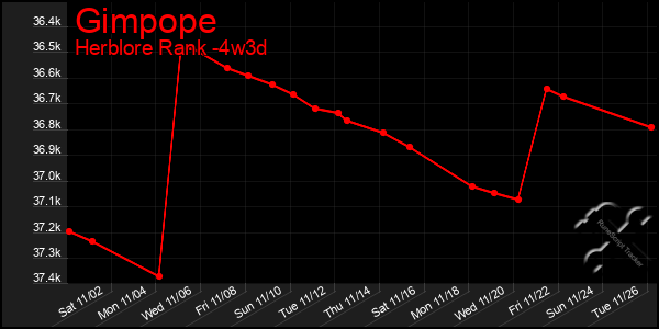 Last 31 Days Graph of Gimpope