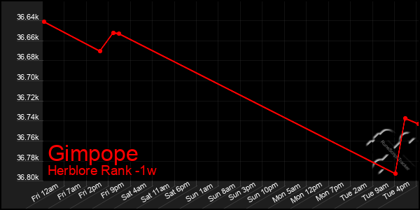 Last 7 Days Graph of Gimpope