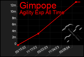 Total Graph of Gimpope