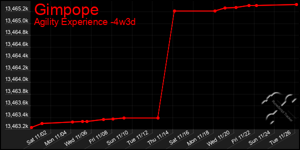 Last 31 Days Graph of Gimpope