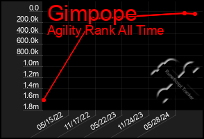 Total Graph of Gimpope