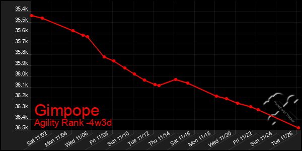 Last 31 Days Graph of Gimpope