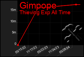 Total Graph of Gimpope