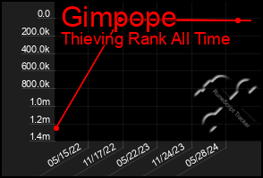 Total Graph of Gimpope