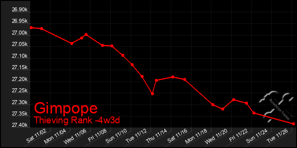 Last 31 Days Graph of Gimpope