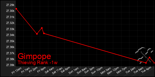 Last 7 Days Graph of Gimpope