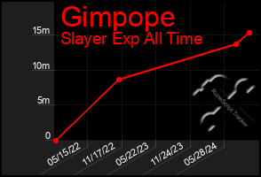 Total Graph of Gimpope