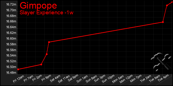 Last 7 Days Graph of Gimpope