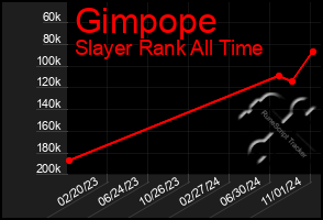 Total Graph of Gimpope