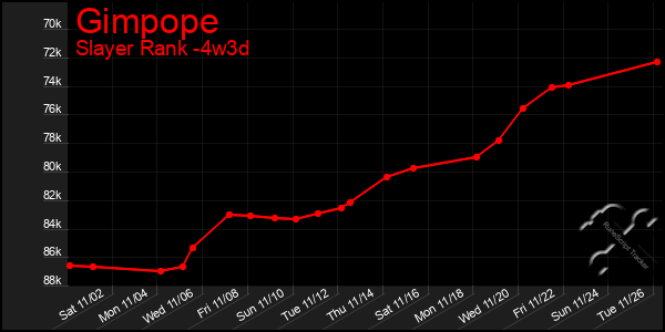 Last 31 Days Graph of Gimpope