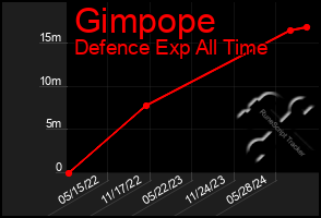 Total Graph of Gimpope