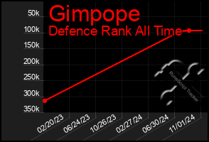 Total Graph of Gimpope