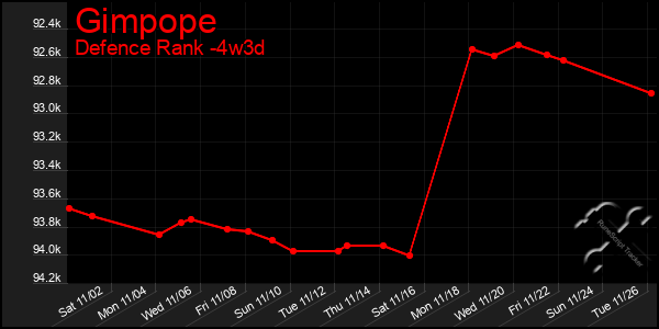 Last 31 Days Graph of Gimpope