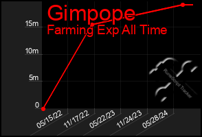 Total Graph of Gimpope