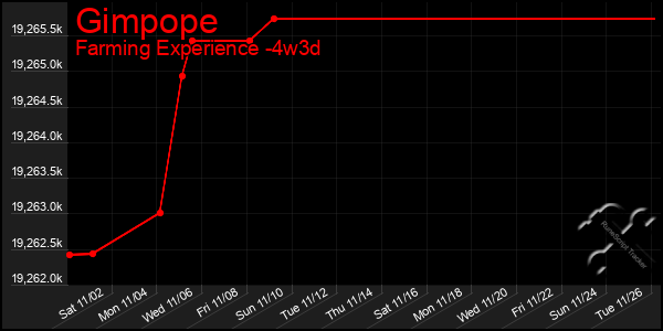 Last 31 Days Graph of Gimpope