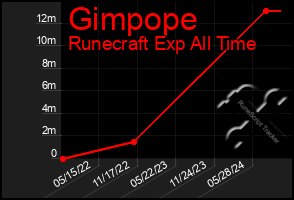 Total Graph of Gimpope