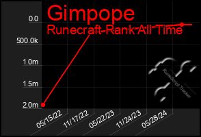 Total Graph of Gimpope