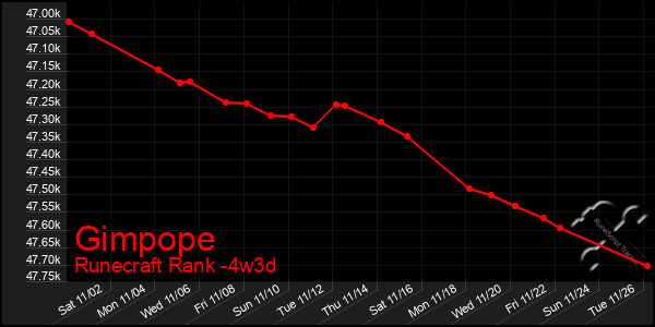 Last 31 Days Graph of Gimpope